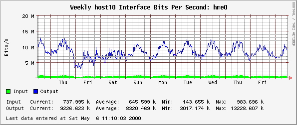 Weekly host10 Interface Bits Per Second: hme0