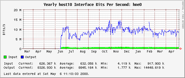 Yearly host10 Interface Bits Per Second: hme0