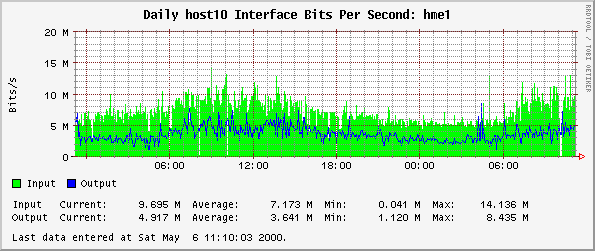 Daily host10 Interface Bits Per Second: hme1