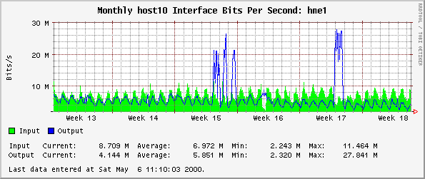 Monthly host10 Interface Bits Per Second: hme1