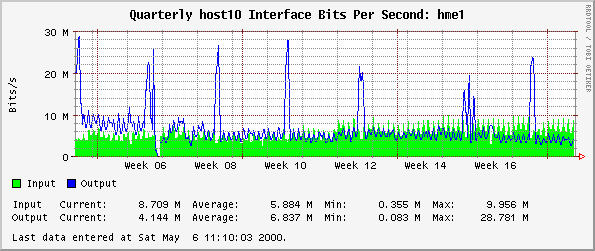 Quarterly host10 Interface Bits Per Second: hme1