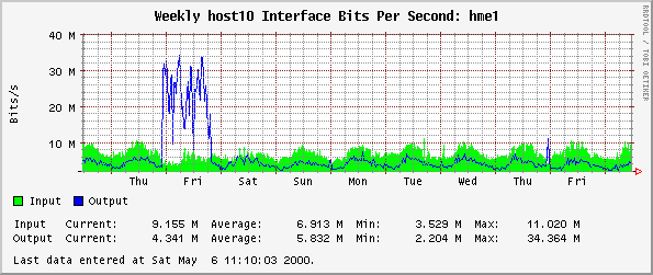 Weekly host10 Interface Bits Per Second: hme1