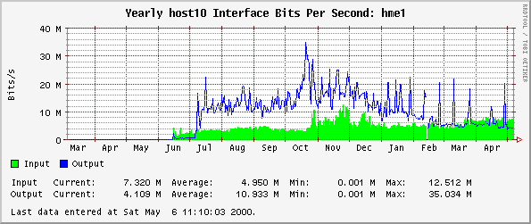 Yearly host10 Interface Bits Per Second: hme1