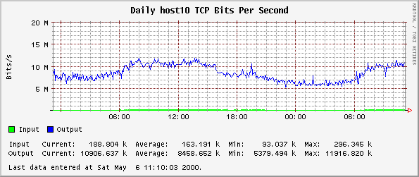 Daily host10 TCP Bits Per Second