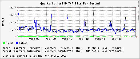 Quarterly host10 TCP Bits Per Second