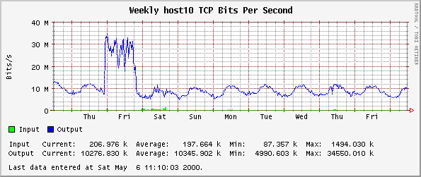 Weekly host10 TCP Bits Per Second