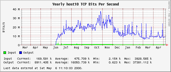 Yearly host10 TCP Bits Per Second