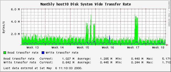 Monthly host10 Disk System Wide Transfer Rate