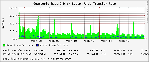 Quarterly host10 Disk System Wide Transfer Rate
