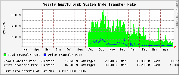 Yearly host10 Disk System Wide Transfer Rate