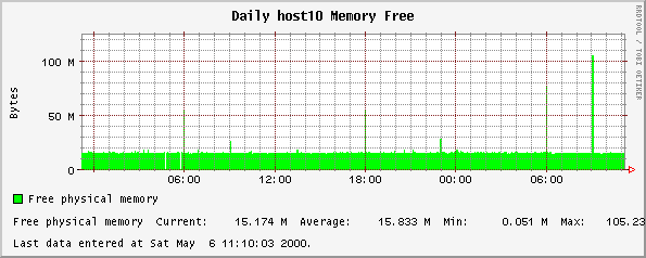 Daily host10 Memory Free