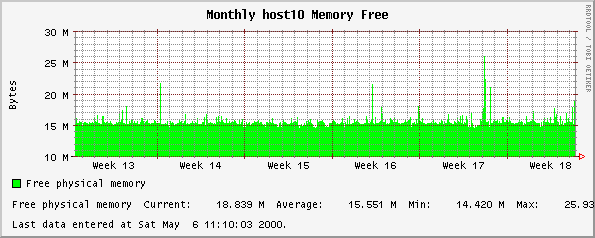 Monthly host10 Memory Free