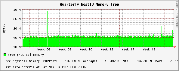 Quarterly host10 Memory Free