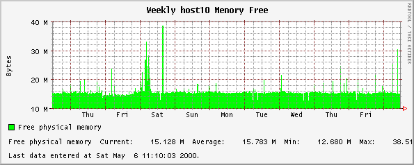 Weekly host10 Memory Free