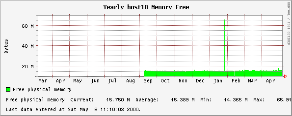 Yearly host10 Memory Free