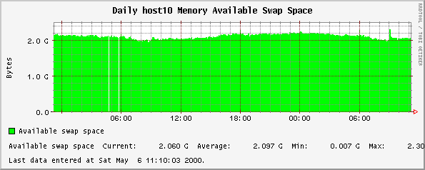 Daily host10 Memory Available Swap Space