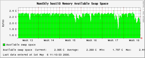 Monthly host10 Memory Available Swap Space