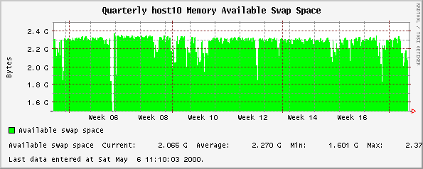 Quarterly host10 Memory Available Swap Space