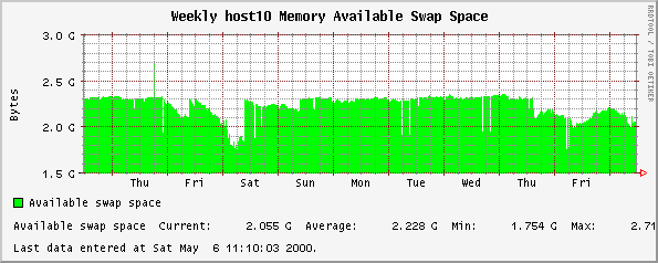 Weekly host10 Memory Available Swap Space