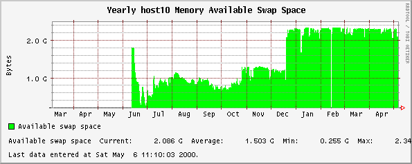 Yearly host10 Memory Available Swap Space
