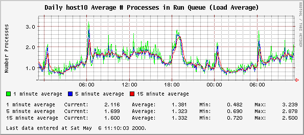 Daily host10 Average # Processes in Run Queue (Load Average)