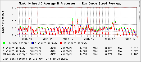 Monthly host10 Average # Processes in Run Queue (Load Average)