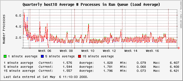 Quarterly host10 Average # Processes in Run Queue (Load Average)