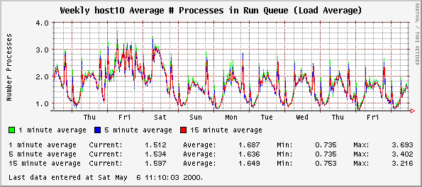 Weekly host10 Average # Processes in Run Queue (Load Average)
