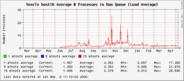 Yearly host10 Average # Processes in Run Queue (Load Average)