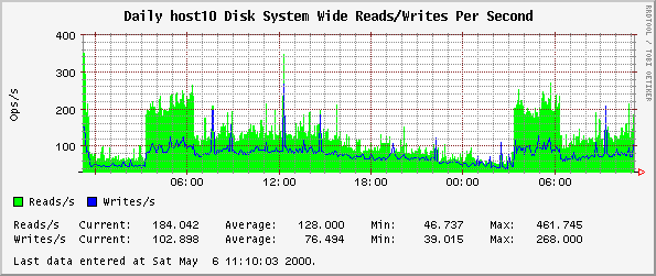 Daily host10 Disk System Wide Reads/Writes Per Second
