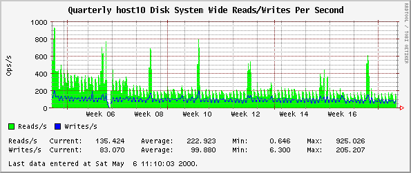 Quarterly host10 Disk System Wide Reads/Writes Per Second