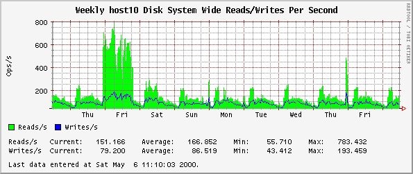 Weekly host10 Disk System Wide Reads/Writes Per Second