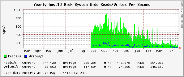 Yearly host10 Disk System Wide Reads/Writes Per Second
