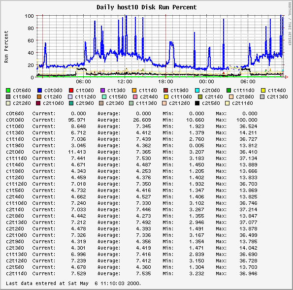 Daily host10 Disk Run Percent
