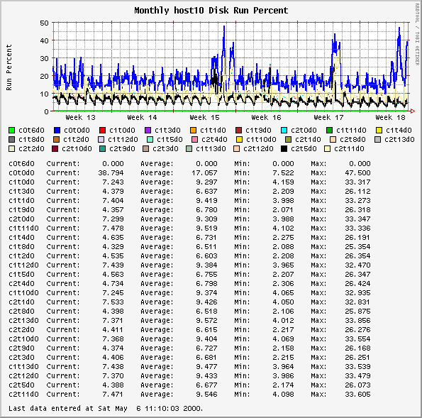 Monthly host10 Disk Run Percent