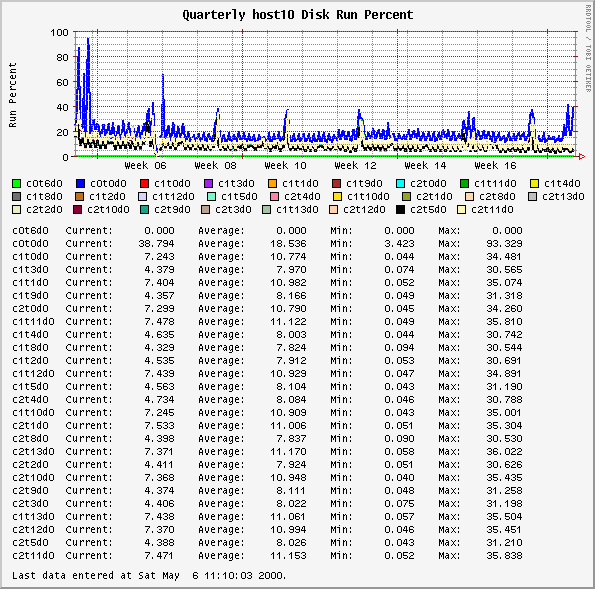 Quarterly host10 Disk Run Percent