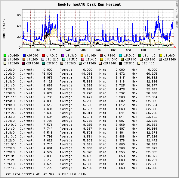 Weekly host10 Disk Run Percent