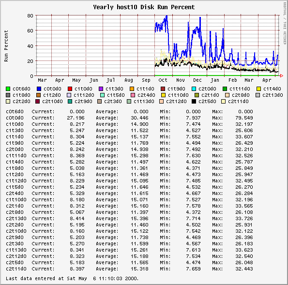 Yearly host10 Disk Run Percent