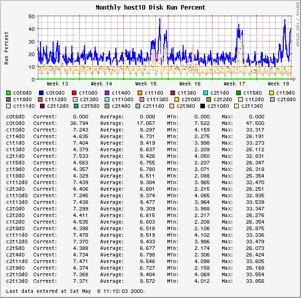 Monthly host10 Disk Run Percent