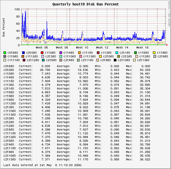 Quarterly host10 Disk Run Percent