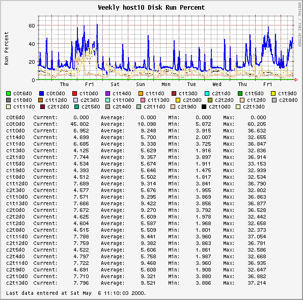 Weekly host10 Disk Run Percent