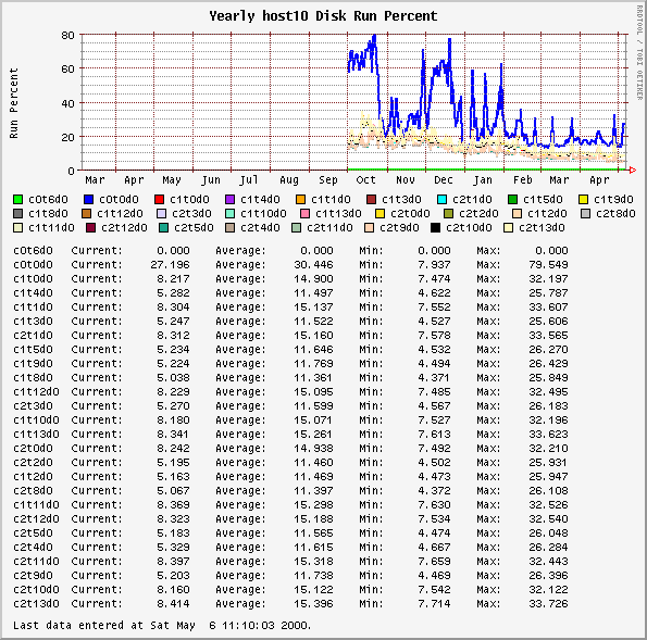 Yearly host10 Disk Run Percent