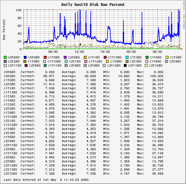 Daily host10 Disk Run Percent