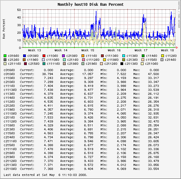 Monthly host10 Disk Run Percent