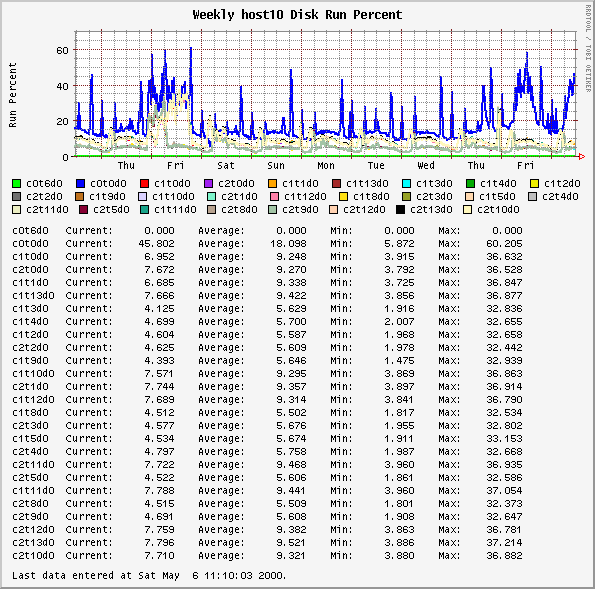 Weekly host10 Disk Run Percent