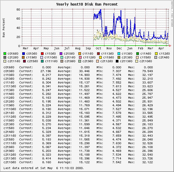 Yearly host10 Disk Run Percent