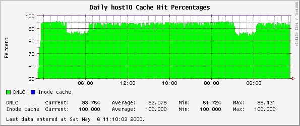 Daily host10 Cache Hit Percentages