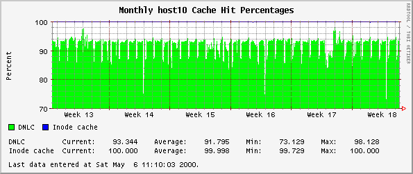 Monthly host10 Cache Hit Percentages