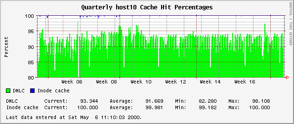 Quarterly host10 Cache Hit Percentages