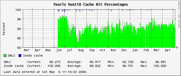 Yearly host10 Cache Hit Percentages